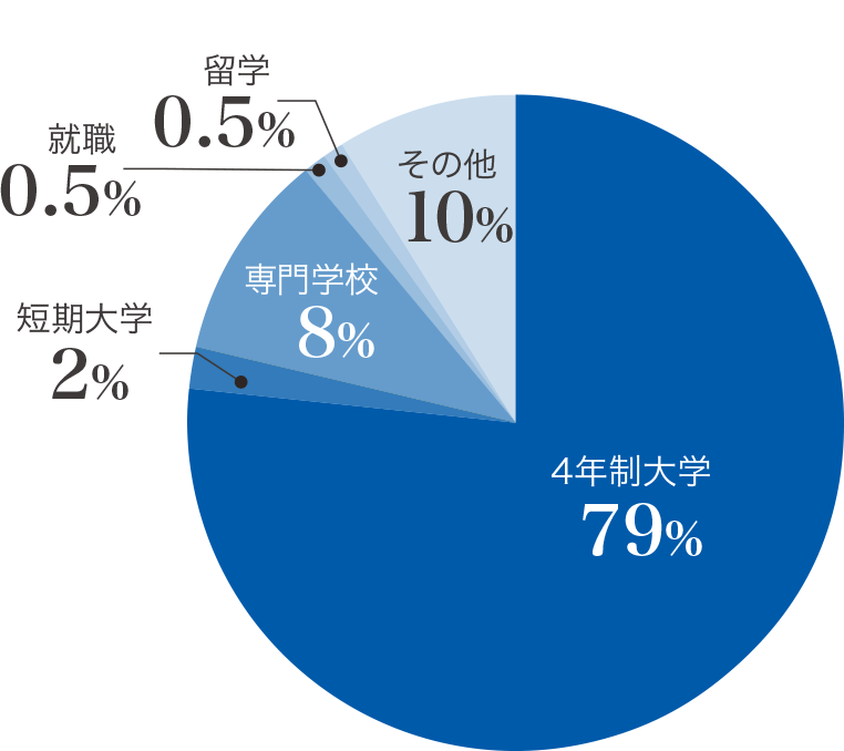 卒業後の進路内訳