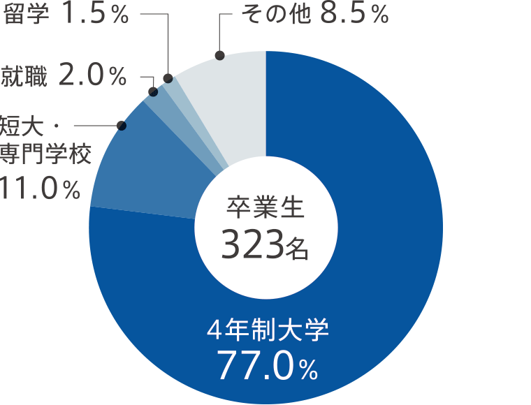 卒業後の進路内訳