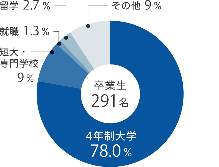 進路状況 進路指導 帝京大学系属 帝京中学校 高等学校