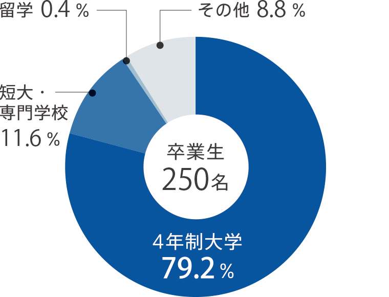 卒業後の進路内訳