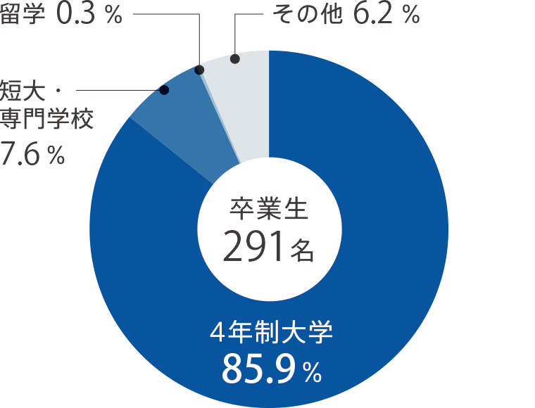 卒業後の進路内訳