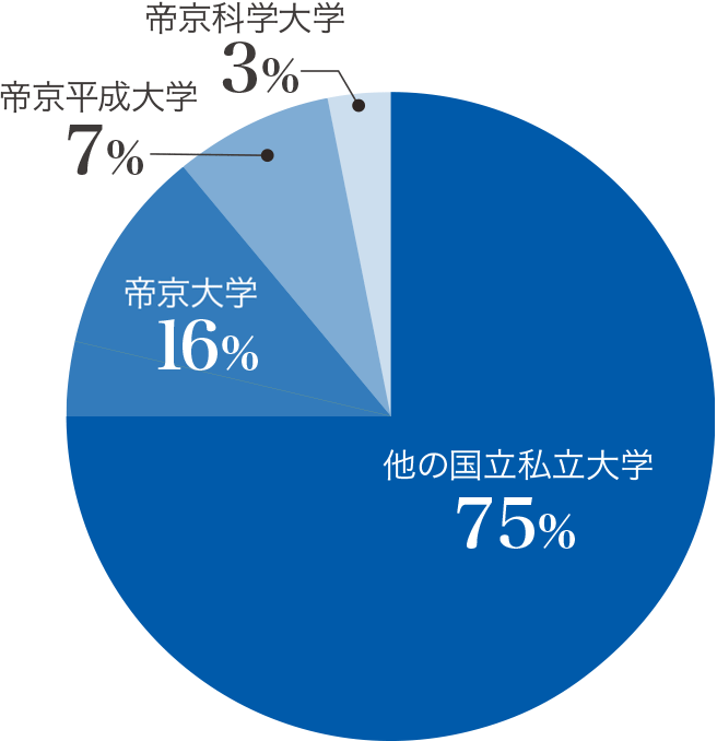 4年制大学合格内訳
