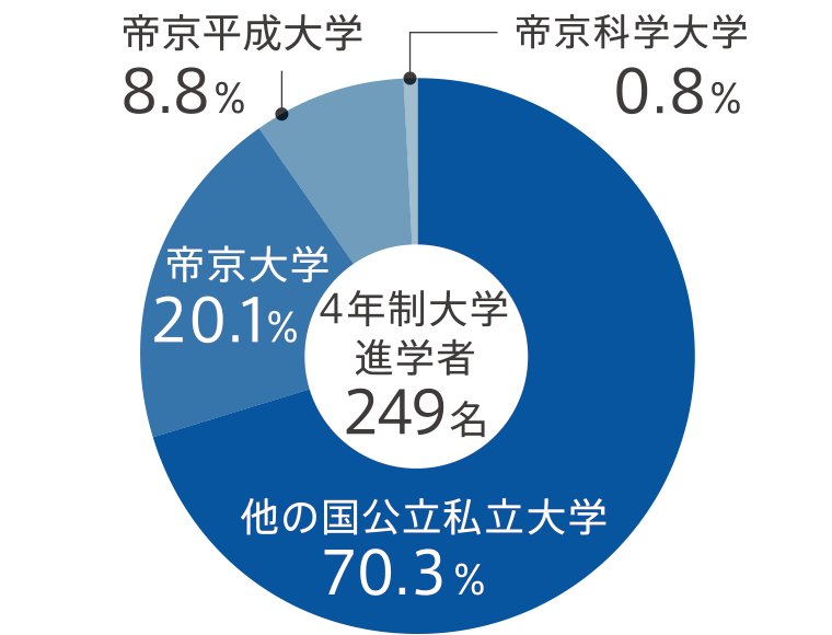 4年制大学合格内訳