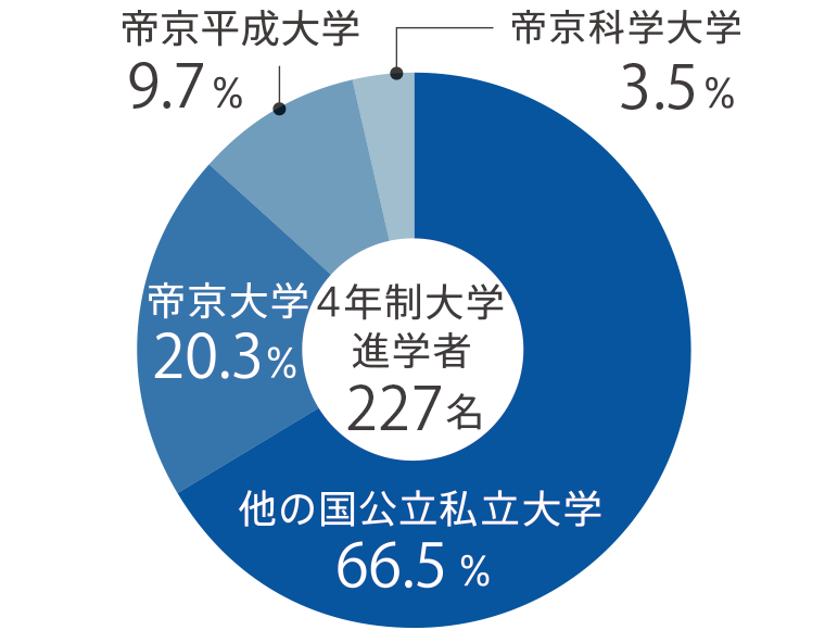 4年制大学進学内訳