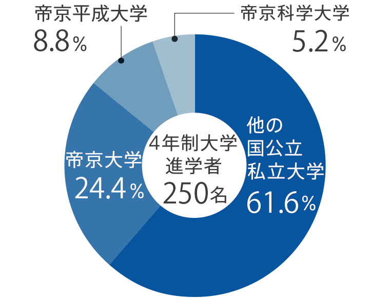 4年制大学進学内訳