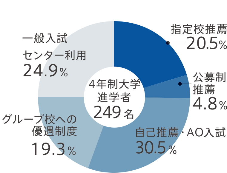4年制大学合格内訳