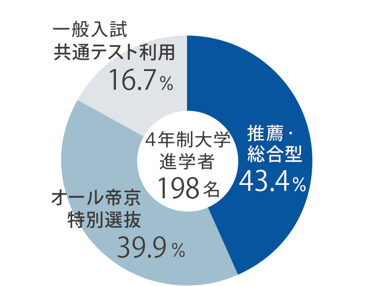 4年制大学合格内訳