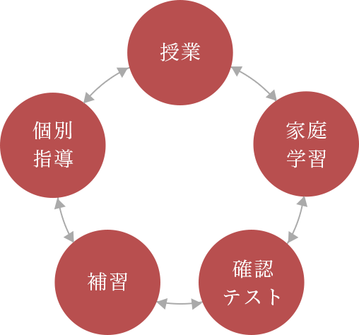 学習のサイクル