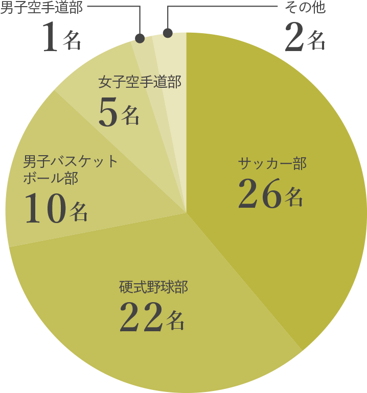 アスリートコース 高等学校の教育 帝京大学系属 帝京中学校 高等学校