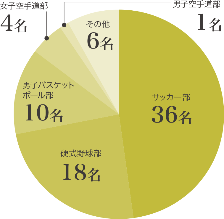 アスリートコース クラブ別人数