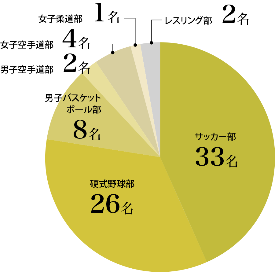 アスリートコース クラブ別人数